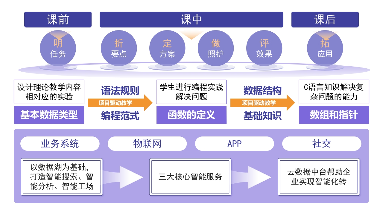 3-1《课程设计》架构图第10页预览图