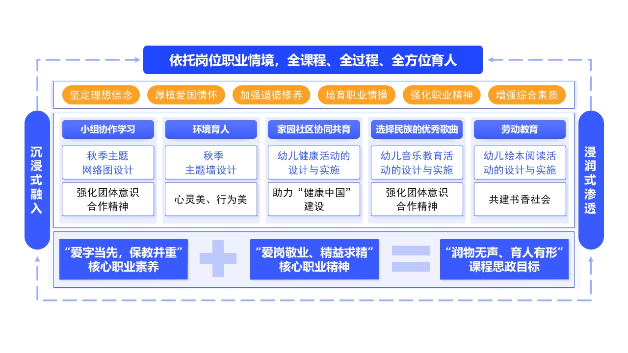 1-《聚集教学改革》架构图（蓝色）第11页预览图