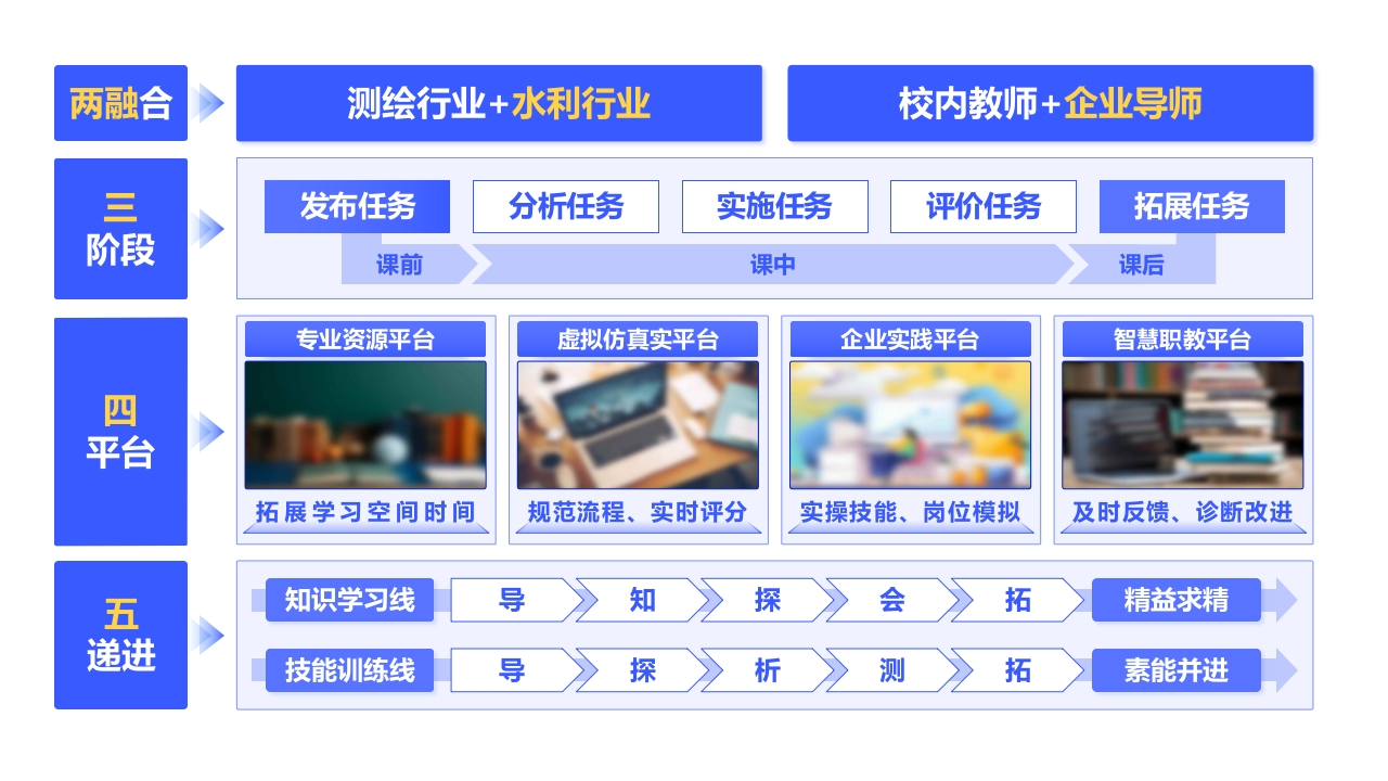 1-《聚集教学改革》架构图（蓝色）第12页预览图