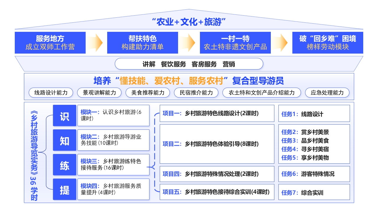 1-《聚集教学改革》架构图（蓝色）第5页预览图