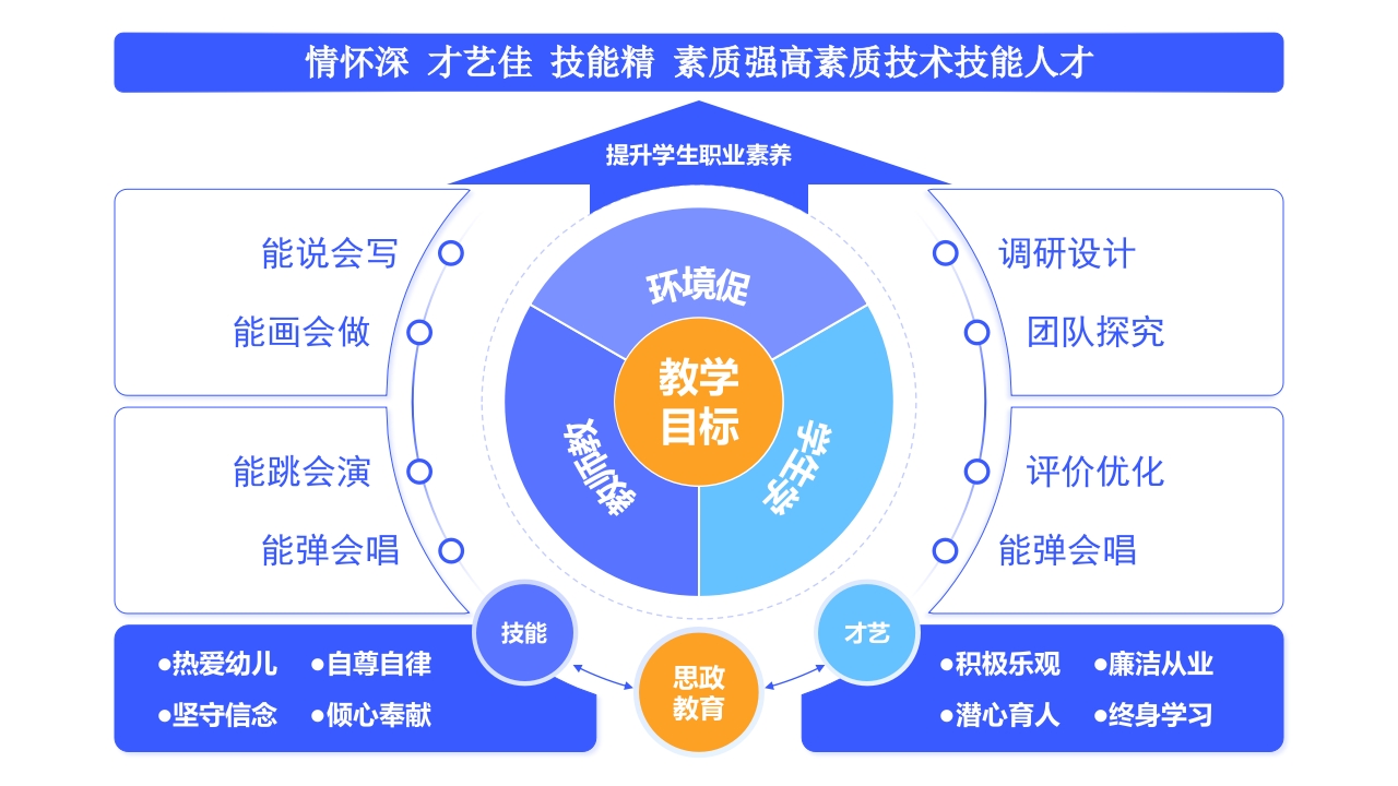 1-《聚集教学改革》架构图（蓝色）第7页预览图