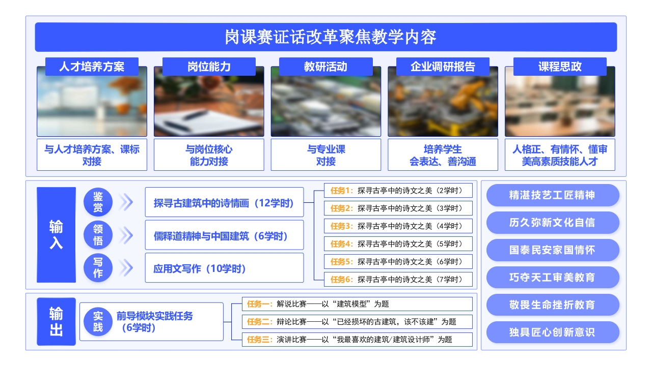 1-《聚集教学改革》架构图（蓝色）第8页预览图