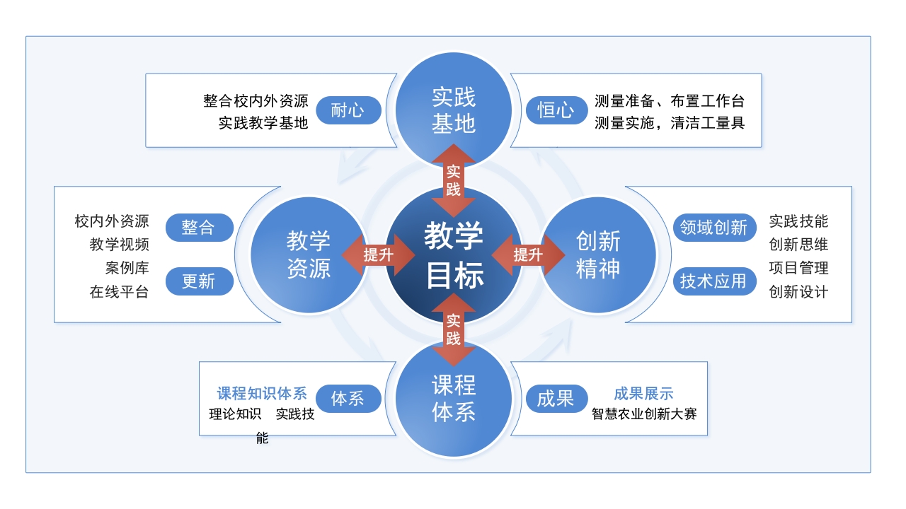 1-1《教学场景》架构图（蓝色）第4页预览图