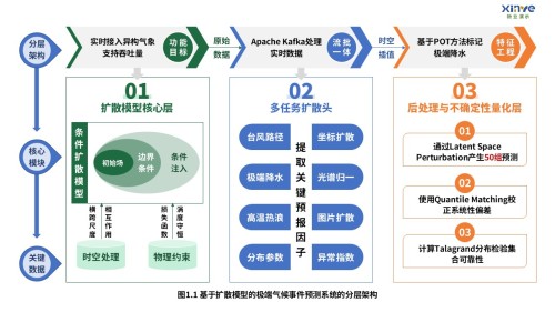 4-2科研架构图(扩散模型预测极端气候事件系统-蓝绿)