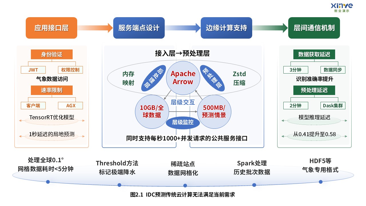 4-2科研架构图（扩散模型预测极端气候事件系统-蓝绿）第2页预览图
