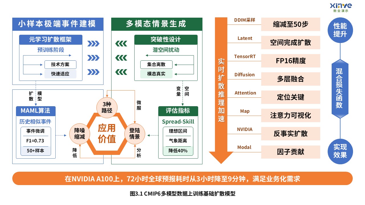 4-2科研架构图（扩散模型预测极端气候事件系统-蓝绿）第3页预览图