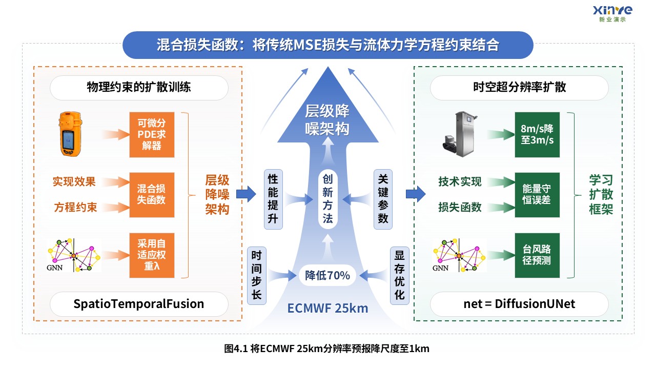 4-2科研架构图（扩散模型预测极端气候事件系统-蓝绿）第4页预览图