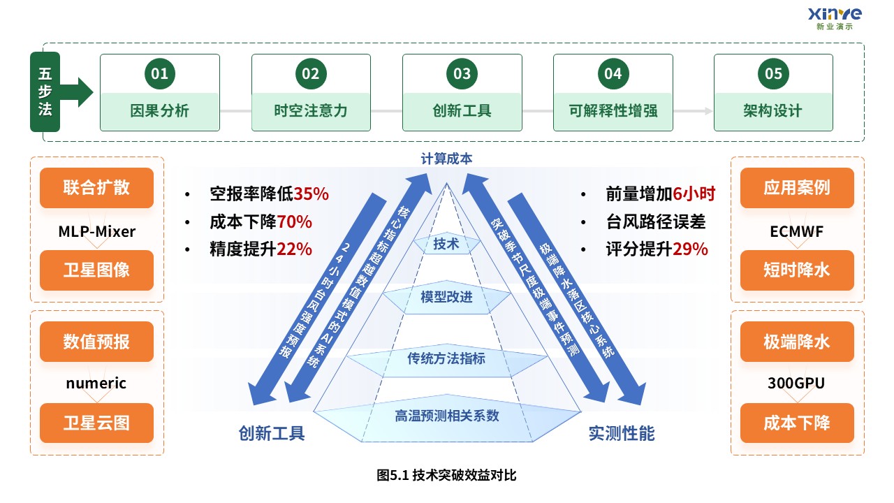 4-2科研架构图（扩散模型预测极端气候事件系统-蓝绿）第5页预览图