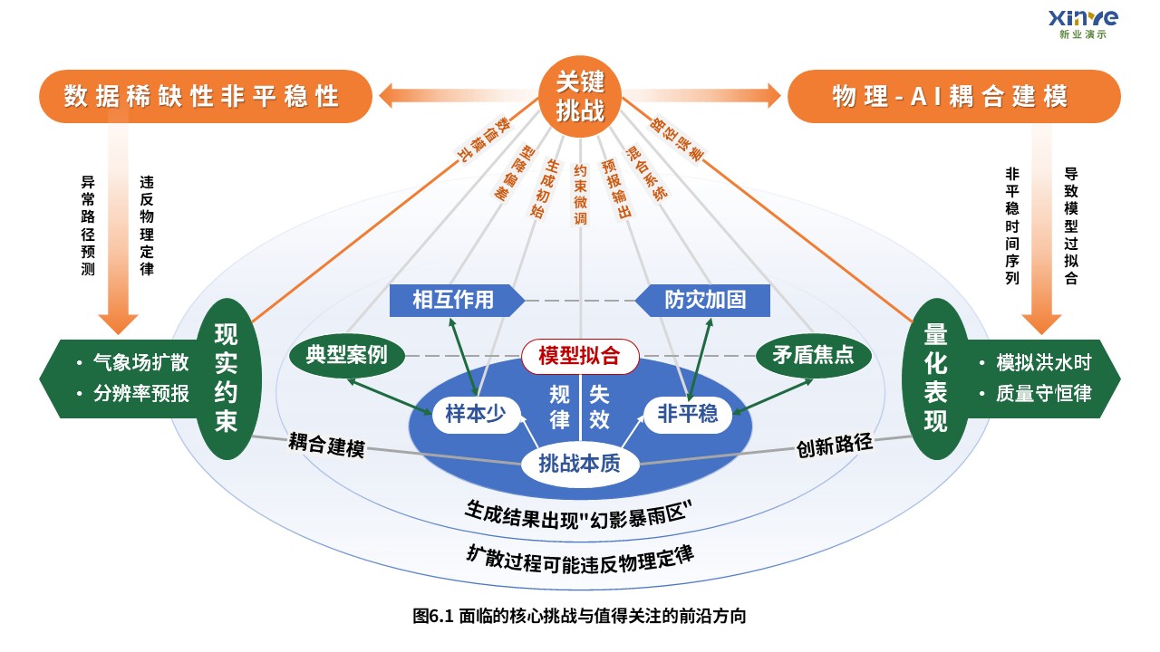4-2科研架构图（扩散模型预测极端气候事件系统-蓝绿）第6页预览图