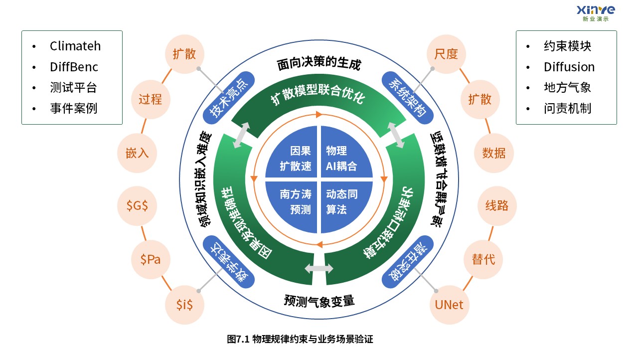 4-2科研架构图（扩散模型预测极端气候事件系统-蓝绿）第7页预览图