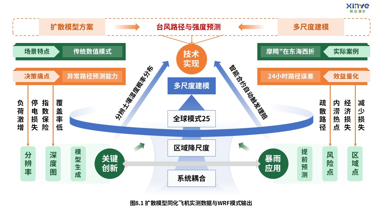 4-2科研架构图（扩散模型预测极端气候事件系统-蓝绿）第8页预览图