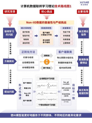 72-2技术路线图(计算机数据联邦学习理论-紫色)