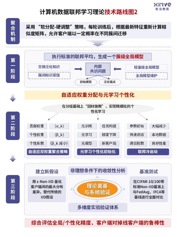 72-2技术路线图（计算机数据联邦学习理论-紫色）第2页预览图