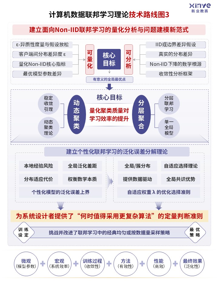 72-2技术路线图（计算机数据联邦学习理论-紫色）第3页预览图