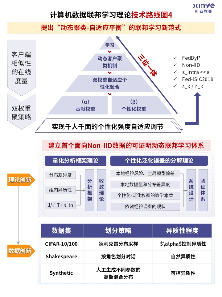 72-2技术路线图（计算机数据联邦学习理论-紫色）第4页预览图