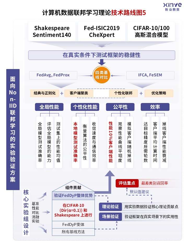 72-2技术路线图（计算机数据联邦学习理论-紫色）第5页预览图