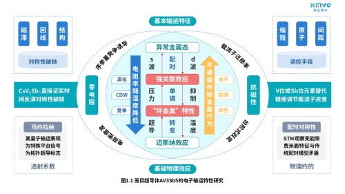 7-1科研架构图(电子传输-蓝绿粉黄)