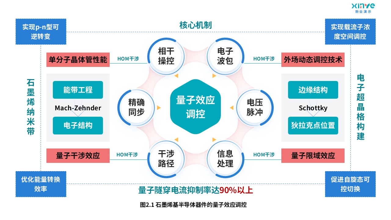 7-1科研架构图(电子传输-蓝绿粉黄）第2页预览图