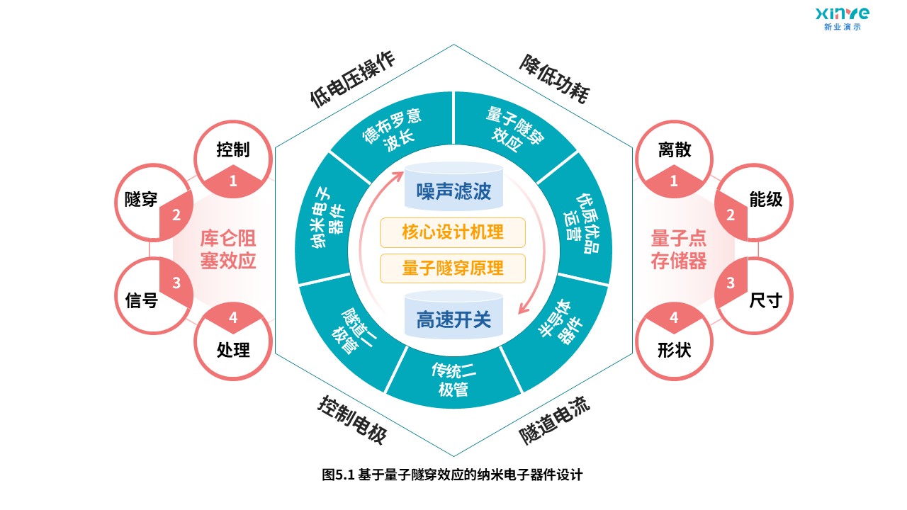 7-1科研架构图(电子传输-蓝绿粉黄）第5页预览图