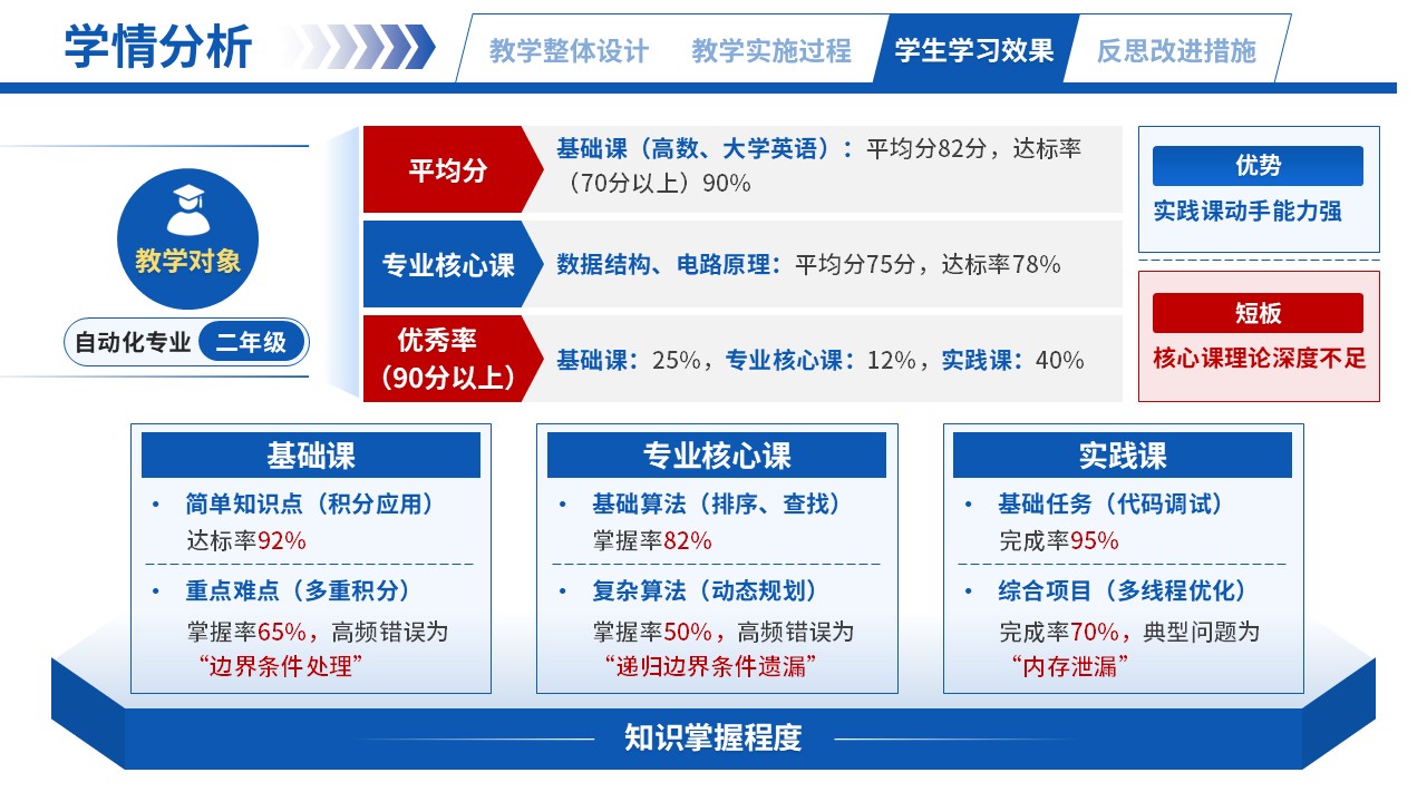 66-2高等数学（学情分析-蓝色）第2页预览图