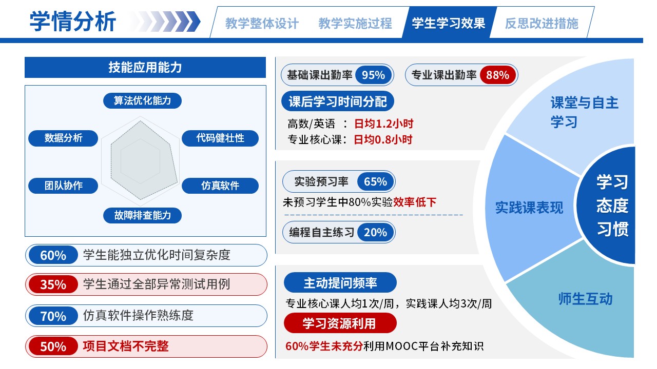 66-2高等数学（学情分析-蓝色）第3页预览图