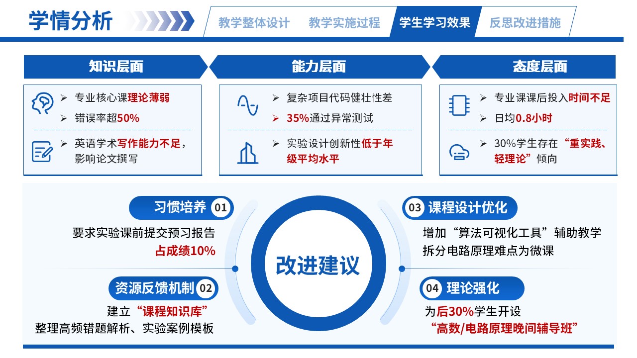 66-2高等数学（学情分析-蓝色）第4页预览图