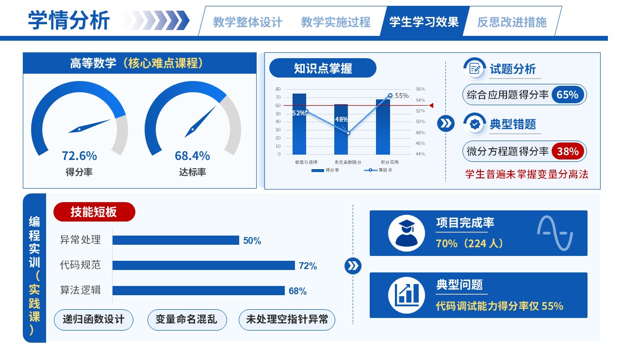 66-2高等数学（学情分析-蓝色）第5页预览图