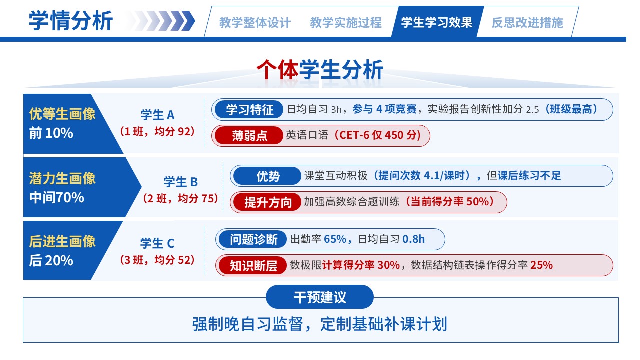 66-2高等数学（学情分析-蓝色）第6页预览图