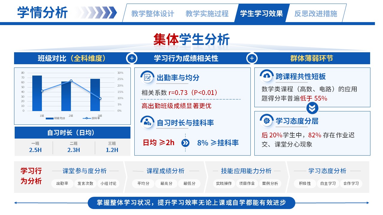 66-2高等数学（学情分析-蓝色）第7页预览图