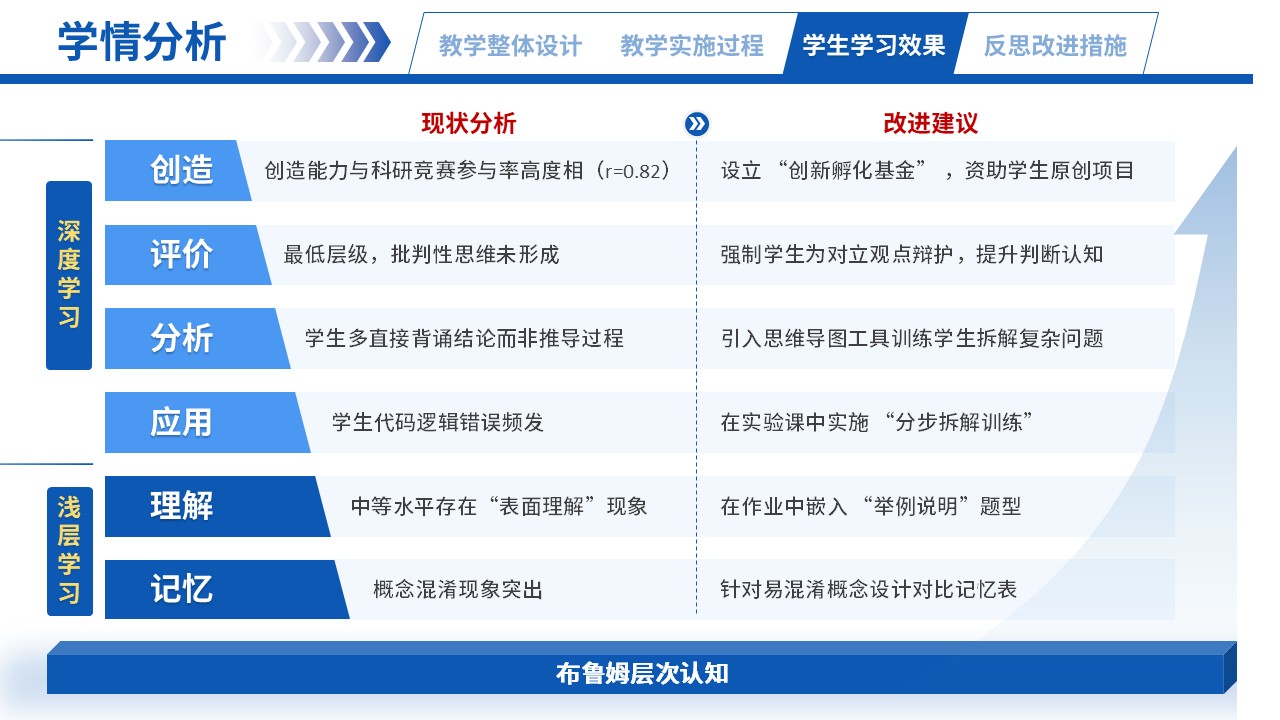 66-2高等数学（学情分析-蓝色）第8页预览图