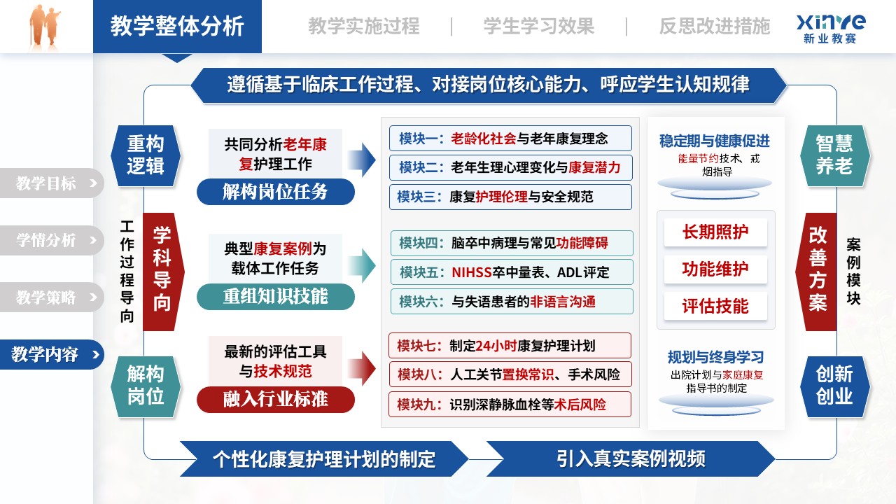 教学实施报告（老年康复护理——蓝绿红）第4页预览图