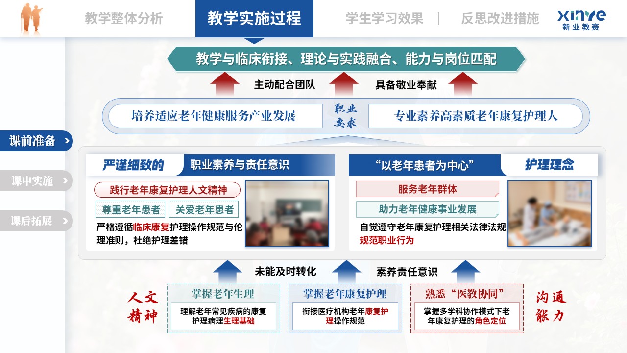 教学实施报告（老年康复护理——蓝绿红）第5页预览图