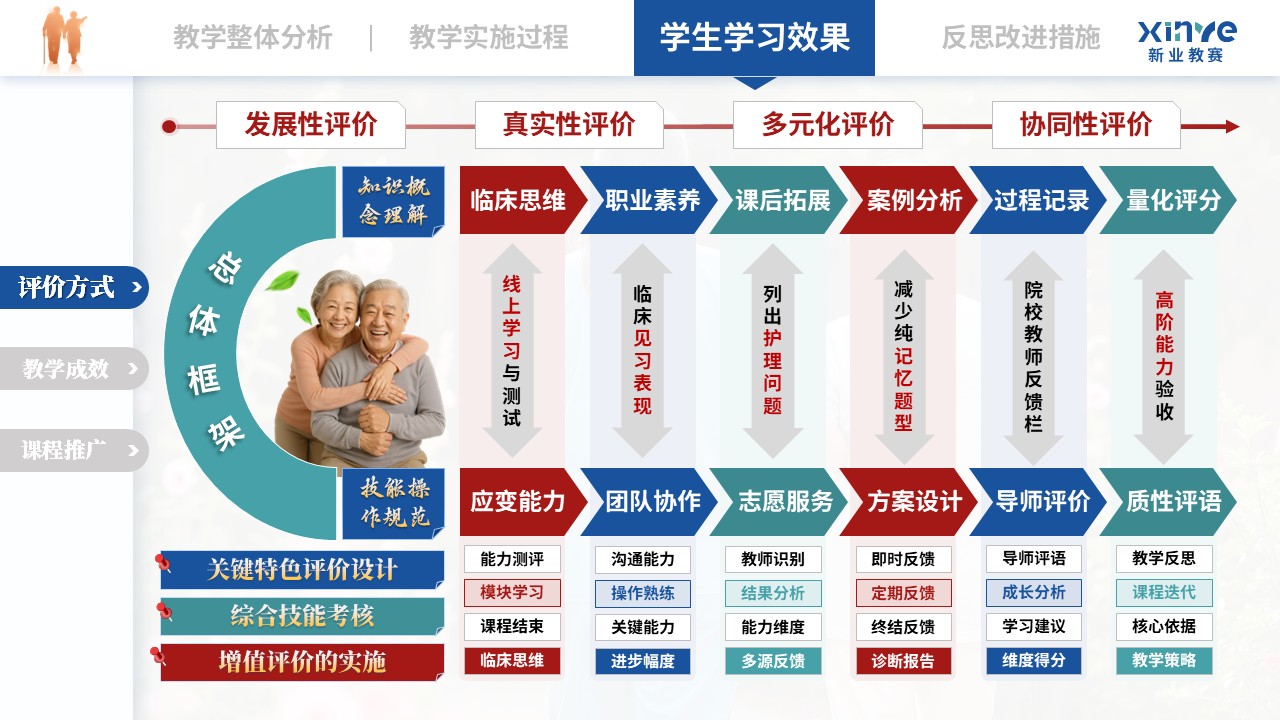 教学实施报告（老年康复护理——蓝绿红）第8页预览图