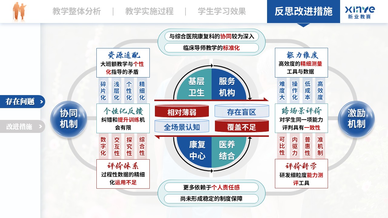 教学实施报告（老年康复护理——蓝绿红）第11页预览图