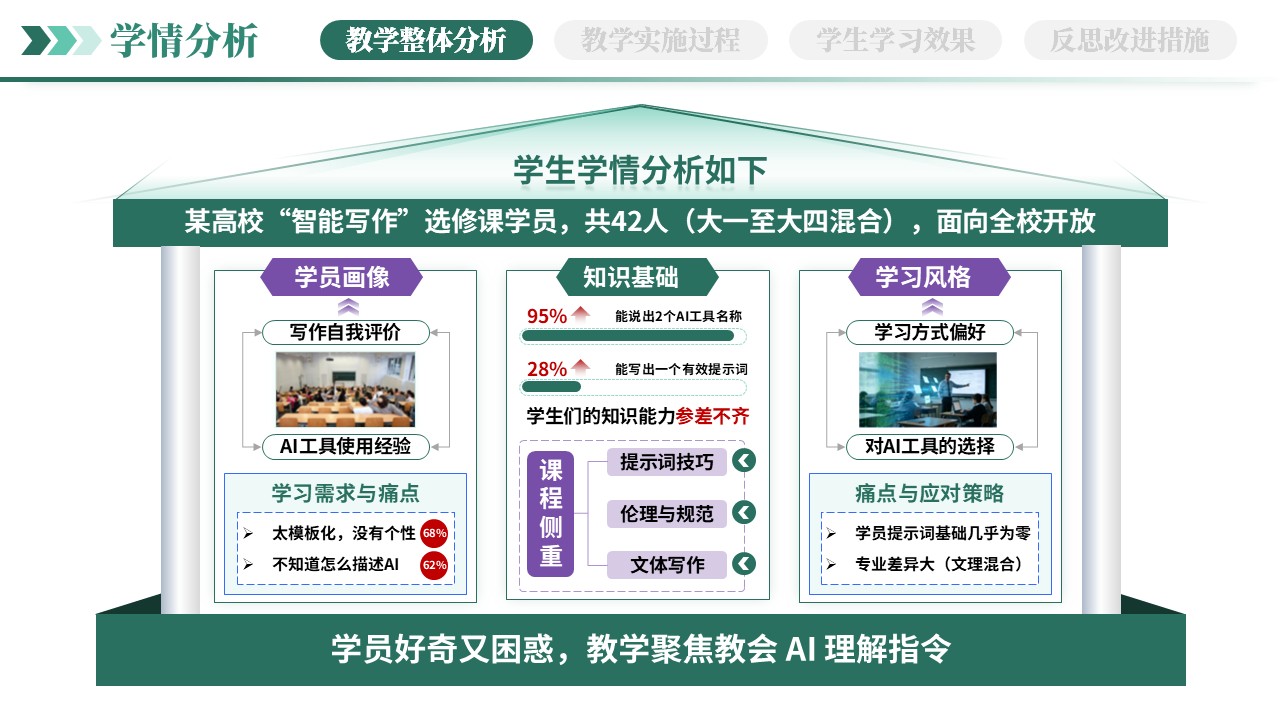教学实施报告（AI赋能智能写作-绿色）第4页预览图