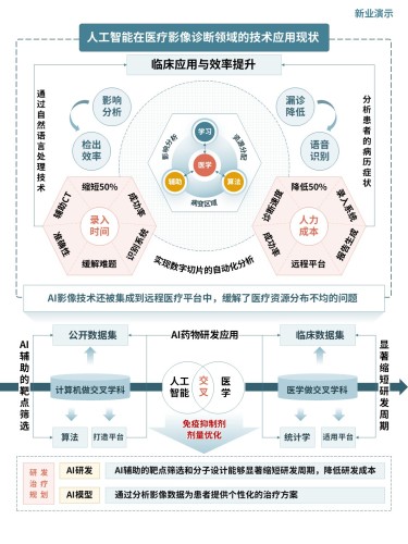 6-2科研架构图(人工智能驱动的智能医疗影像诊断技术研发-绿橙)