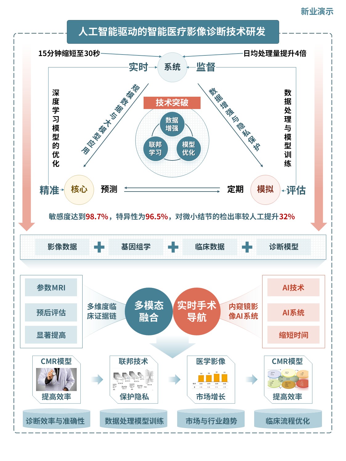 6-2科研架构图（人工智能驱动的智能医疗影像诊断技术研发-绿橙）第2页预览图