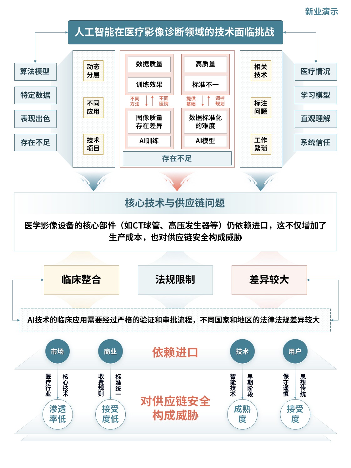 6-2科研架构图（人工智能驱动的智能医疗影像诊断技术研发-绿橙）第3页预览图