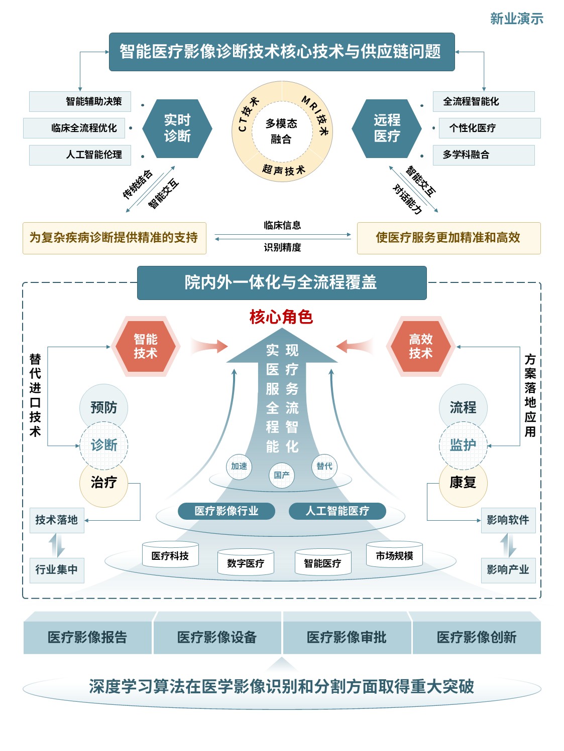 6-2科研架构图（人工智能驱动的智能医疗影像诊断技术研发-绿橙）第4页预览图