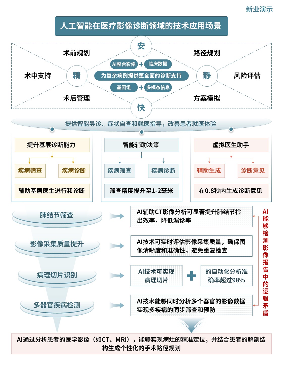 6-2科研架构图（人工智能驱动的智能医疗影像诊断技术研发-绿橙）第5页预览图
