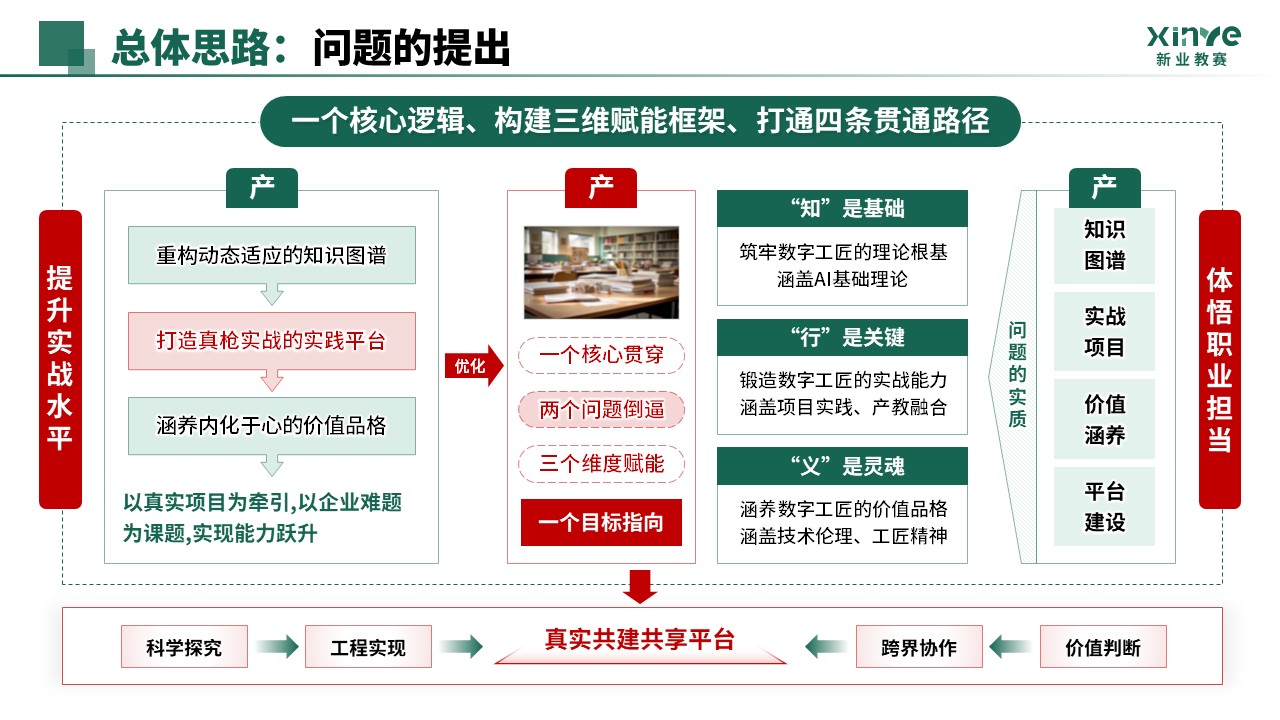 教学成果奖（AI 新工科三维育人体系构建-绿色）第6页预览图