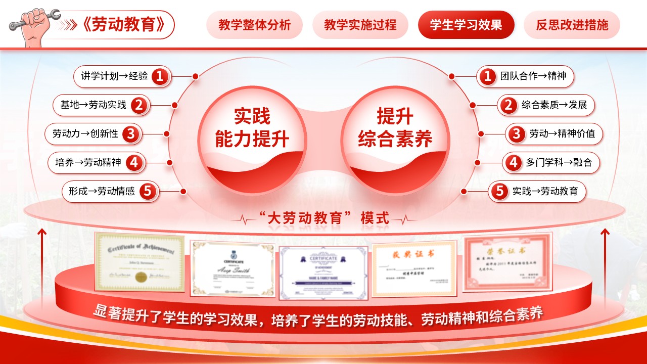 《五育融合背景下劳动教育实施有效途径》教学创新大赛（动画版）第7页预览图