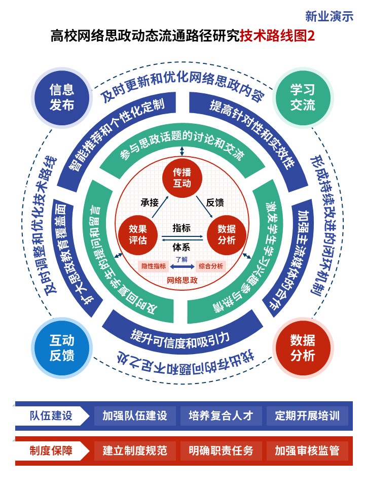 23-1技术路线图（网络思政-蓝绿红）第2页预览图