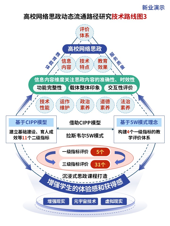 23-1技术路线图（网络思政-蓝绿红）第3页预览图