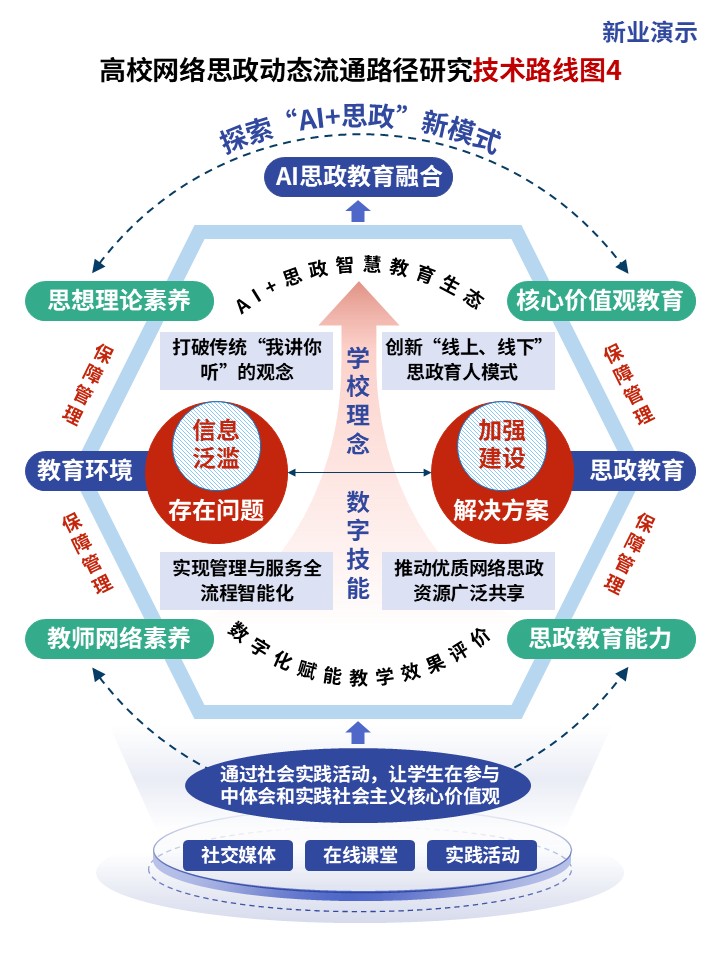 23-1技术路线图（网络思政-蓝绿红）第4页预览图