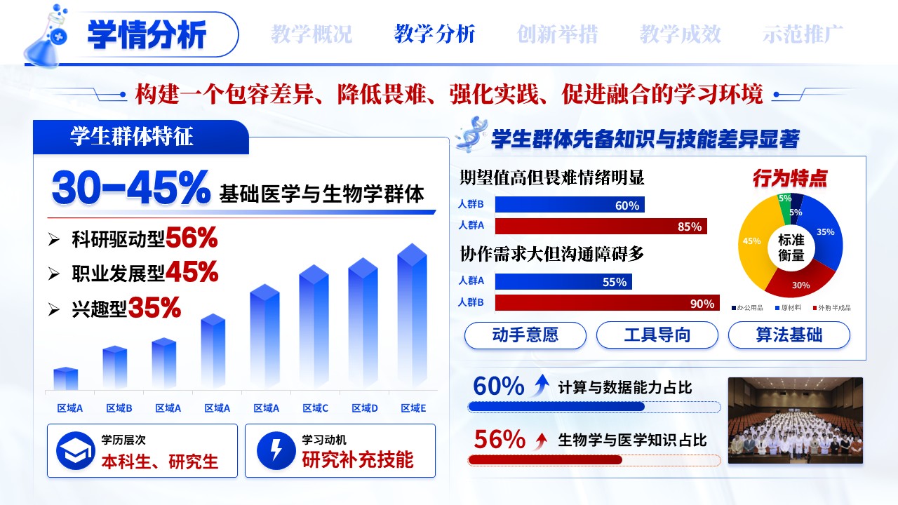 《新医科创新人才培养》混合式教学创新第5页预览图
