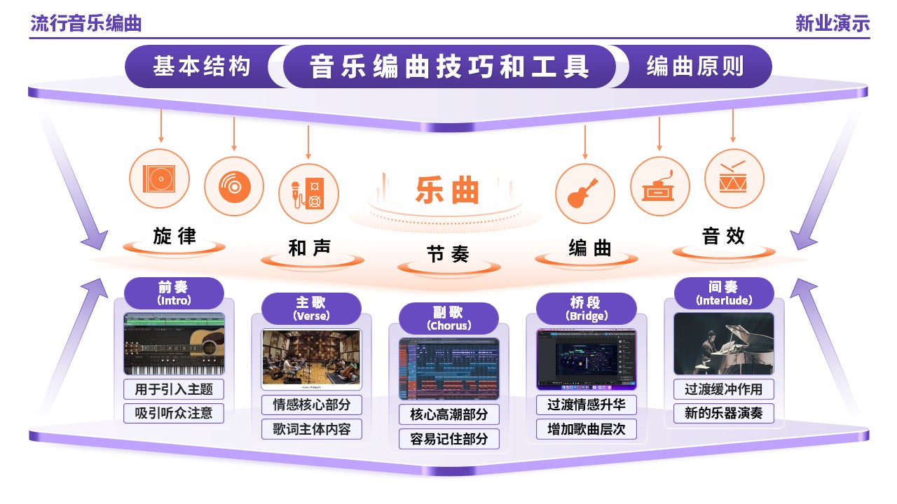57-1《流行音乐编曲架构图》（紫色）第2页预览图