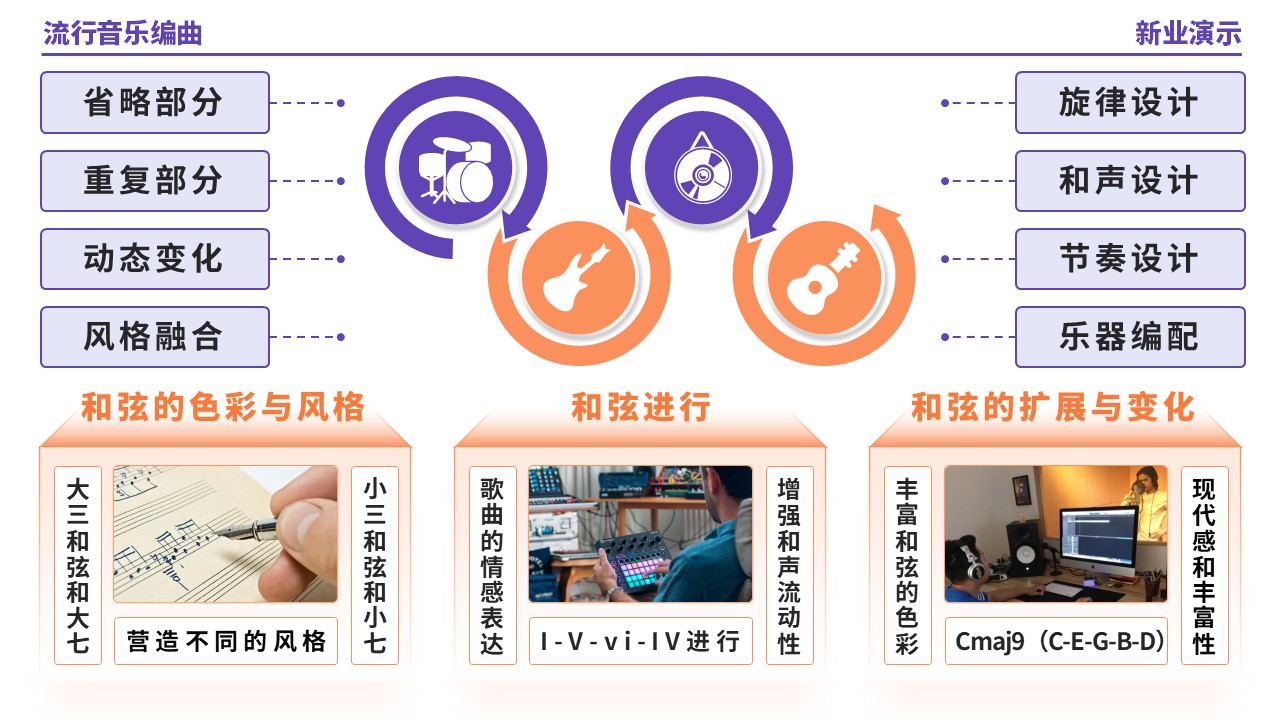 57-1《流行音乐编曲架构图》（紫色）第3页预览图
