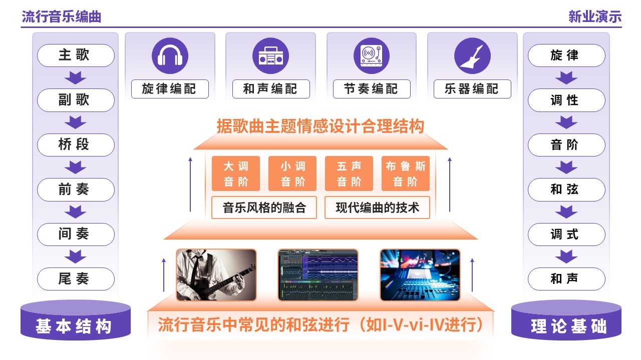57-1《流行音乐编曲架构图》（紫色）第4页预览图