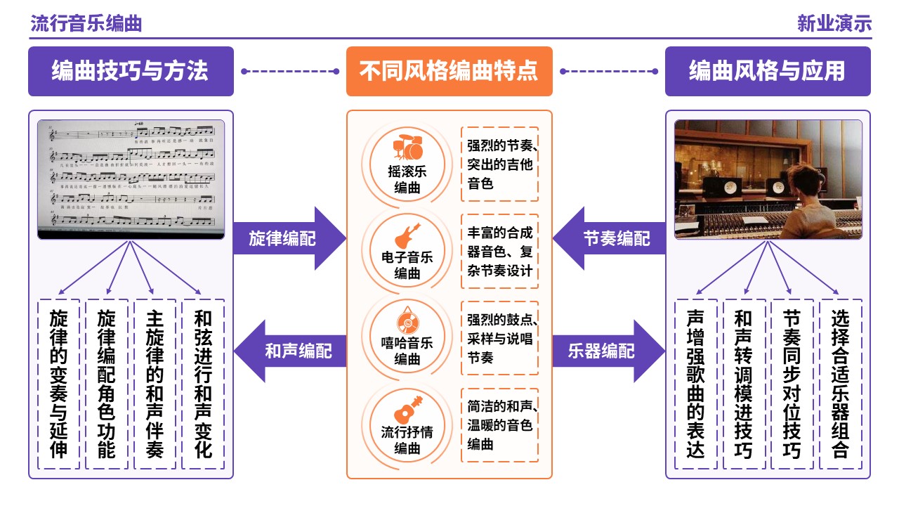 57-1《流行音乐编曲架构图》（紫色）第7页预览图